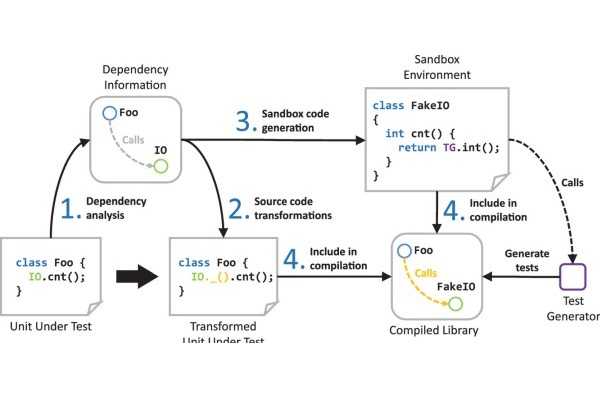 Automated Isolation for White-box Test Generation